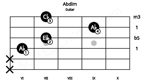 Fretboard image for the Abdim chord on guitar frets: x x 6 7 9 7