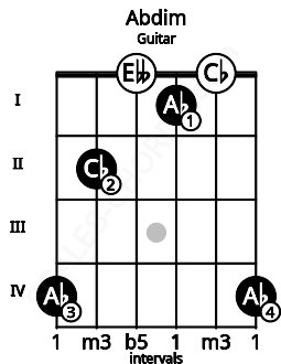 Fretboard image for the Abdim chord on guitar frets: 4 2 0 1 0 4