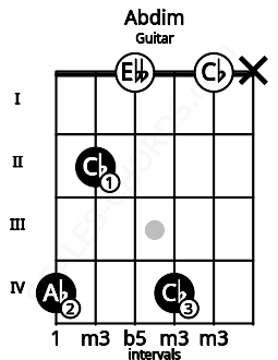 Fretboard image for the Abdim chord on guitar frets: 4 2 0 4 0 x