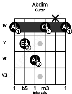 Fretboard image for the Abdim chord on guitar frets: 4 5 6 4 x 4
