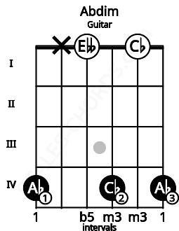 Fretboard image for the Abdim chord on guitar frets: 4 x 0 4 0 4