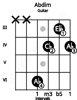 Fretboard image for the Abdim chord on guitar frets: x x 6 4 3 4