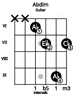Fretboard image for the Abdim chord on guitar frets: x x 6 7 9 7