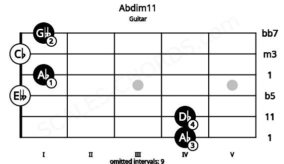 Fretboard image for the Abdim11 chord on guitar frets: 4 4 0 1 0 1