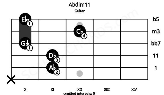 Fretboard image for the Abdim11 chord on guitar frets: x 11 11 10 12 10