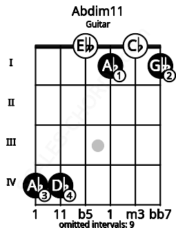 Fretboard image for the Abdim11 chord on guitar frets: 4 4 0 1 0 1