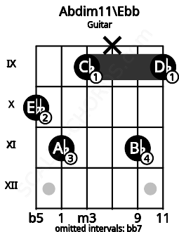 Fretboard image for the Abdim11\Ebb chord on guitar frets: 10 11 9 x 11 9