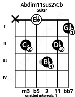Fretboard image for the Abdim11sus2\Cb chord on guitar frets: x 2 0 3 2 1