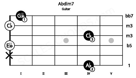 Fretboard image for the Abdim7 chord on guitar frets: 4 x 0 4 0 1