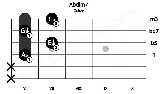 Fretboard image for the Abdim7 chord on guitar frets: x x 6 7 6 7