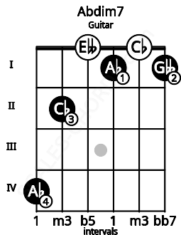 Fretboard image for the Abdim7 chord on guitar frets: 4 2 0 1 0 1