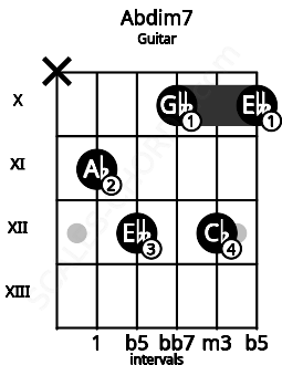 Fretboard image for the Abdim7 chord on guitar frets: x 11 12 10 12 10