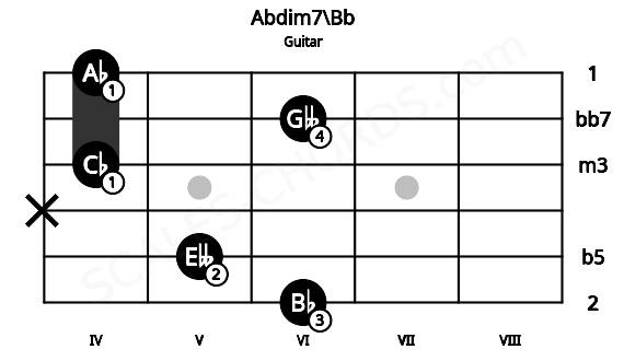 Fretboard image for the Abdim7\Bb chord on guitar frets: 6 5 x 4 6 4