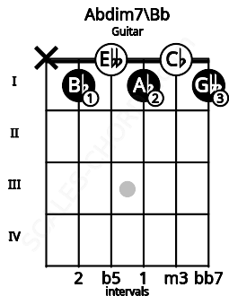 Fretboard image for the Abdim7\Bb chord on guitar frets: x 1 0 1 0 1