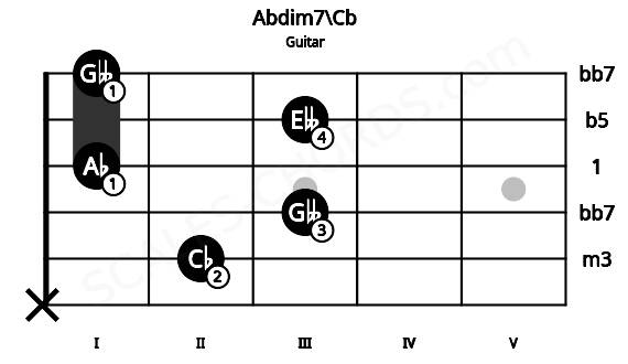 Fretboard image for the Abdim7\Cb chord on guitar frets: x 2 3 1 3 1