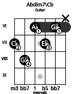 Fretboard image for the Abdim7\Cb chord on guitar frets: 7 8 6 7 6 x