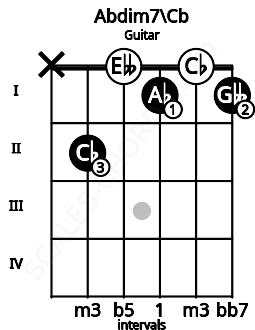 Fretboard image for the Abdim7\Cb chord on guitar frets: x 2 0 1 0 1