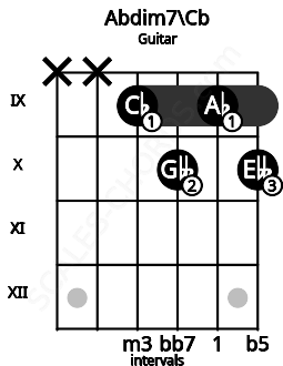 Fretboard image for the Abdim7\Cb chord on guitar frets: x x 9 10 9 10