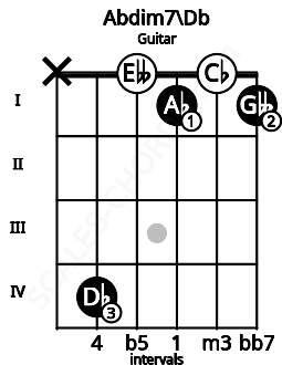 Fretboard image for the Abdim7\C# chord on guitar frets: x 4 0 1 0 1
