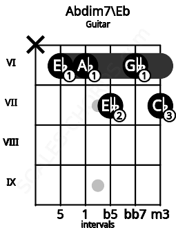 Fretboard image for the Abdim7\D# chord on guitar frets: x 6 6 7 6 7