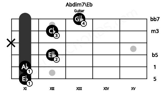 Fretboard image for the Abdim7\Eb chord on guitar frets: 11 11 12 x 12 13