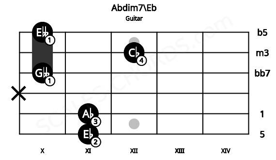 Fretboard image for the Abdim7\Eb chord on guitar frets: 11 11 x 10 12 10