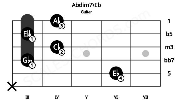 Fretboard image for the Abdim7\Eb chord on guitar frets: x 6 3 4 3 4