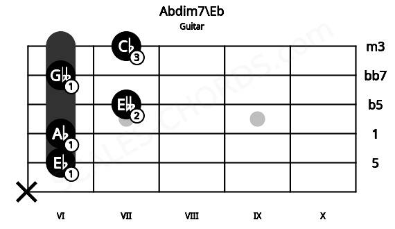 Fretboard image for the Abdim7\Eb chord on guitar frets: x 6 6 7 6 7