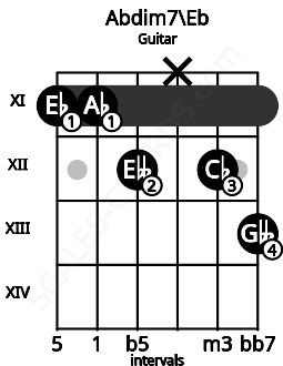 Fretboard image for the Abdim7\Eb chord on guitar frets: 11 11 12 x 12 13