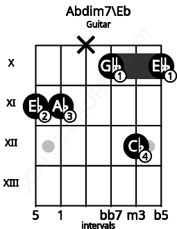 Fretboard image for the Abdim7\Eb chord on guitar frets: 11 11 x 10 12 10