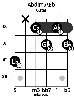 Fretboard image for the Abdim7\Eb chord on guitar frets: 11 x 9 10 9 10