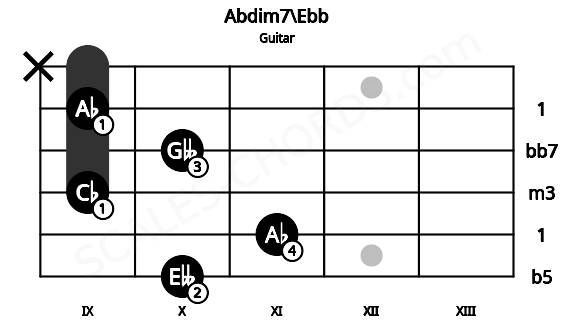 Fretboard image for the Abdim7\Ebb chord on guitar frets: 10 11 9 10 9 x