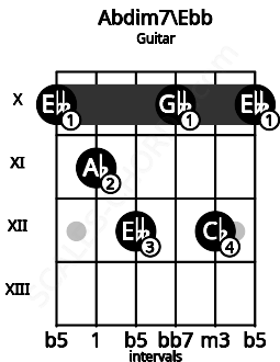 Fretboard image for the Abdim7\Ebb chord on guitar frets: 10 11 12 10 12 10
