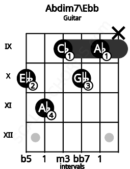 Fretboard image for the Abdim7\Ebb chord on guitar frets: 10 11 9 10 9 x