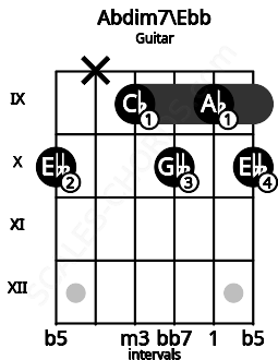 Fretboard image for the Abdim7\Ebb chord on guitar frets: 10 x 9 10 9 10
