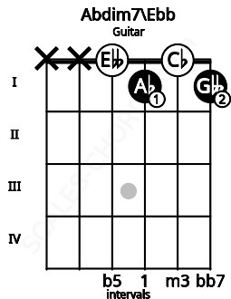 Fretboard image for the Abdim7\Ebb chord on guitar frets: x x 0 1 0 1