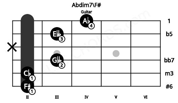 Fretboard image for the Abdim7\F# chord on guitar frets: 2 2 3 x 3 4