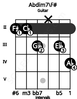 Fretboard image for the Abdim7\F# chord on guitar frets: 2 2 3 x 3 4