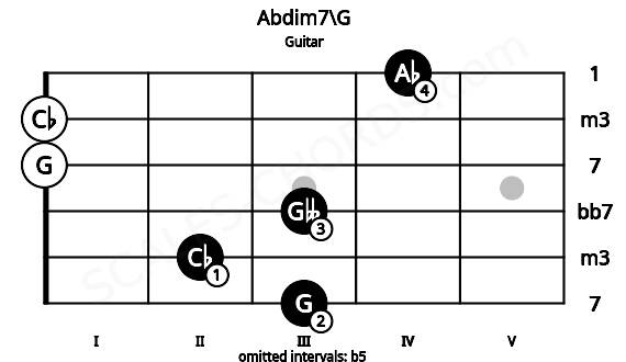 Fretboard image for the Abdim7\G chord on guitar frets: 3 2 3 0 0 4