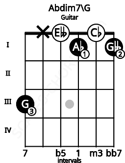 Fretboard image for the Abdim7\G chord on guitar frets: 3 x 0 1 0 1