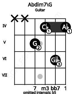 Fretboard image for the Abdim7\G chord on guitar frets: x x 5 4 6 4