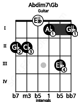 Fretboard image for the Abdim7\Gb chord on guitar frets: 2 2 0 1 3 1