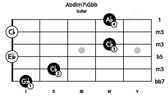 Fretboard image for the Abdim7\Gbb chord on guitar frets: 1 2 0 4 0 4