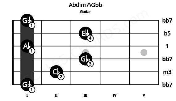 Fretboard image for the Abdim7\Gbb chord on guitar frets: 1 2 3 1 3 1