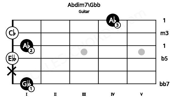 Fretboard image for the Abdim7\Gbb chord on guitar frets: 1 x 0 1 0 4