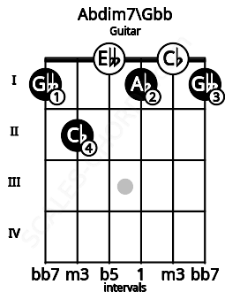 Fretboard image for the Abdim7\Gbb chord on guitar frets: 1 2 0 1 0 1