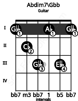 Fretboard image for the Abdim7\Gbb chord on guitar frets: 1 2 3 1 3 1