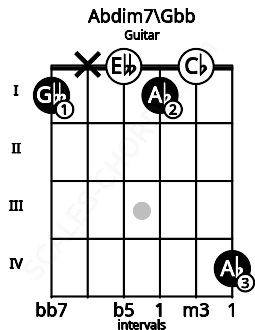 Fretboard image for the Abdim7\Gbb chord on guitar frets: 1 x 0 1 0 4