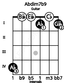 Fretboard image for the Abdim7b9 chord on guitar frets: 4 0 0 1 0 1