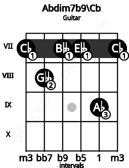 Fretboard image for the Abdim7b9\Cb chord on guitar frets: 7 8 7 7 9 7